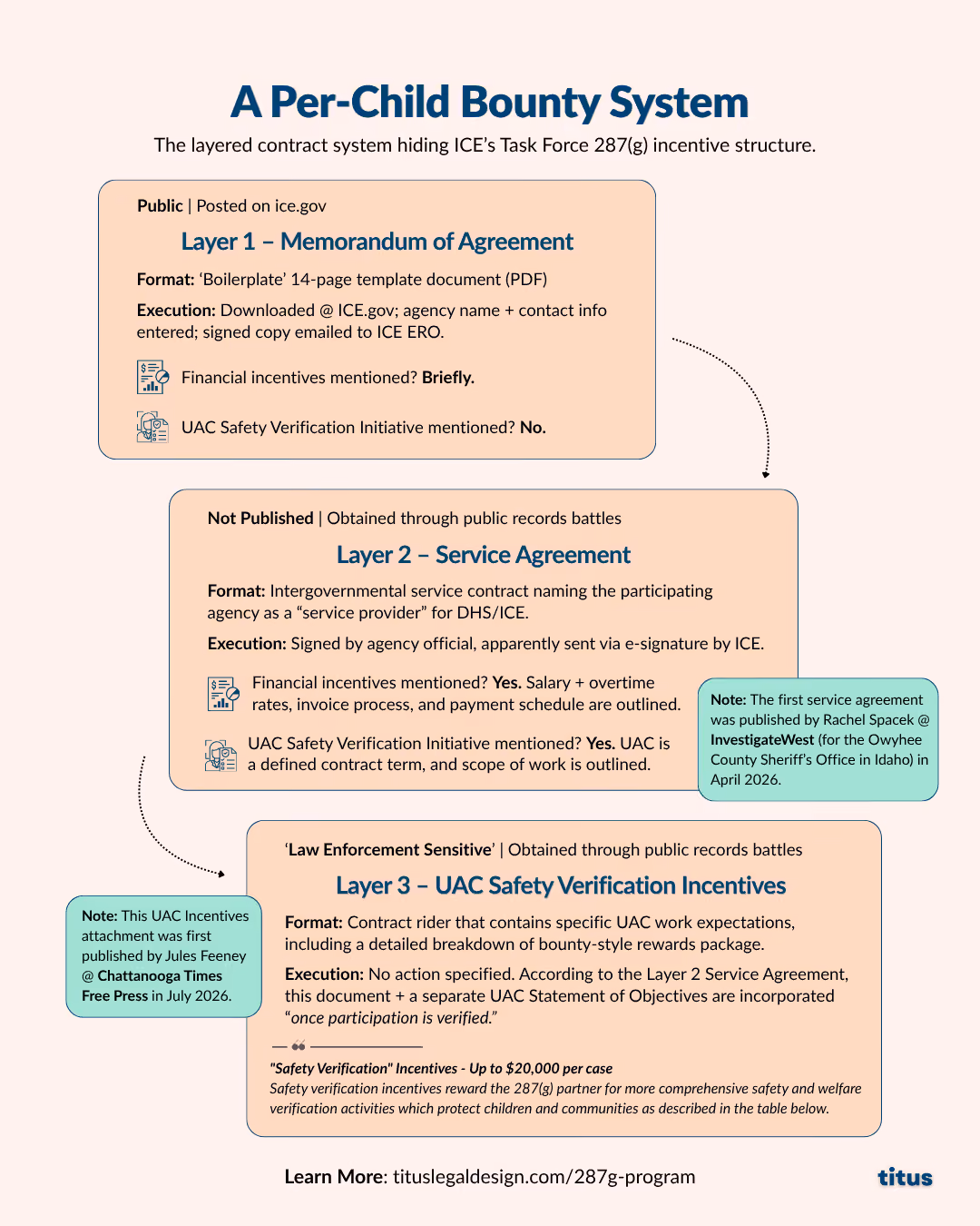 A Per-Child Bounty System: the layered contract system hiding ICE's Task Force 287(g) incentive structure.
Graphic shows 3 contract layers stacked vertically.
Layer 1 — Memorandum of Agreement. Public; posted on ice.gov. Format: a "boilerplate" 14-page template PDF. Execution: downloaded at ICE.gov, with the agency name and contact info entered, then a signed copy emailed to ICE ERO. Financial incentives mentioned? Briefly. UAC Safety Verification Initiative mentioned? No.
Layer 2 — Service Agreement. Not published; obtained through public records battles. Format: an intergovernmental service contract naming the participating agency as a "service provider" for DHS/ICE. Execution: signed by an agency official, apparently sent via e-signature by ICE. Financial incentives mentioned? Yes — salary and overtime rates, the invoice process, and payment schedule are outlined. UAC Safety Verification Initiative mentioned? Yes — UAC is a defined contract term and the scope of work is outlined. Note: the first service agreement was published by Rachel Spacek at InvestigateWest (for the Owyhee County Sheriff's Office in Idaho) in April 2026.
Layer 3 — UAC Safety Verification Incentives. Marked "Law Enforcement Sensitive"; obtained through public records battles. Format: a contract rider containing specific UAC work expectations, including a detailed breakdown of a bounty-style rewards package. Execution: no action specified — per the Layer 2 Service Agreement, this document plus a separate UAC Statement of Objectives are incorporated "once participation is verified." Quoted text: "'Safety Verification' Incentives — Up to $20,000 per case. Safety verification incentives reward the 287(g) partner for more comprehensive safety and welfare verification activities which protect children and communities as described in the table below." Note: this UAC Incentives attachment was first published by Jules Feeney at Chattanooga Times Free Press in July 2026."