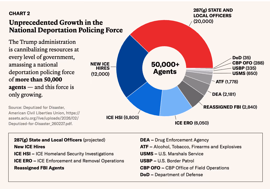 Image from ACLU report "Agents of Chaos and Cruelty" titled 'Chart 2: Unprecedented Growth in the Deportation Policing Force" showing the distribution of 50,000+ federal, state, and local officers ("agents") as a pie chart. 287(g) state and local officers make up the largest portion (40%), with a projected total of 20,000 287(g) designated lstate and local officers.