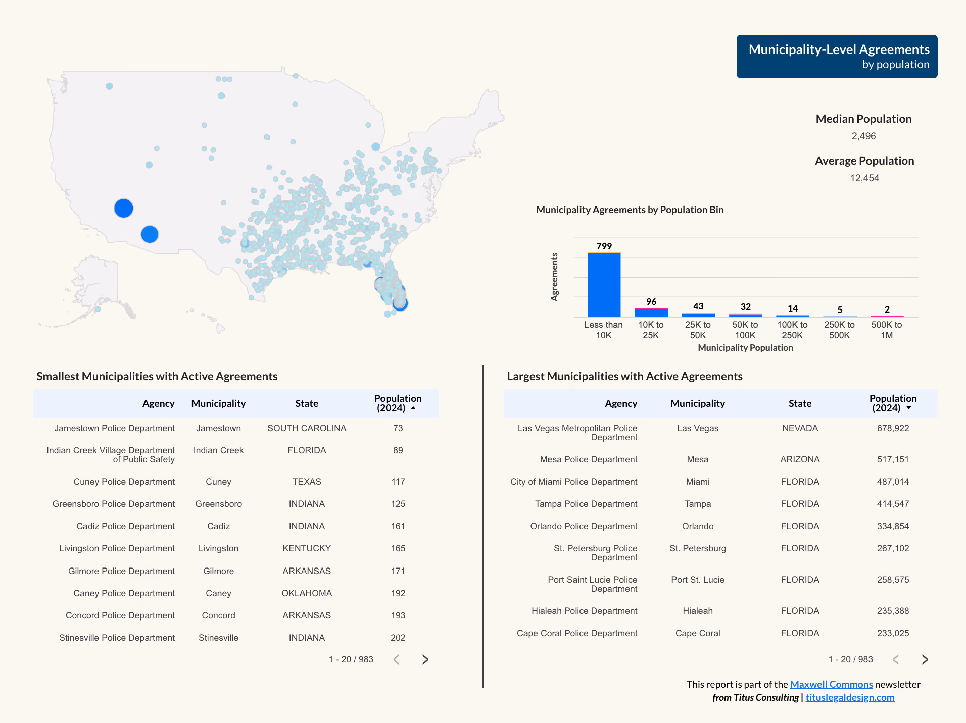 Screenshot of report page showing municipal-level agreements by population: as a weighted bubble map based on pop; bar chart of active agreements by population bin; smallest/largest municipality tables with agency/jurisdiction population details.