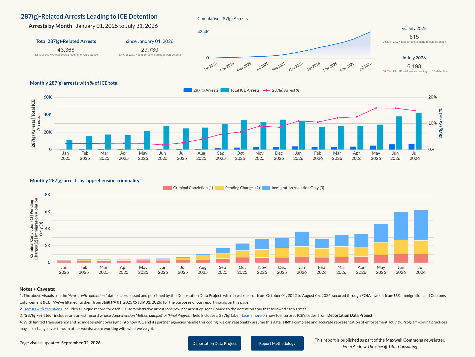 Dashboard view of the 287(g)-Related Arrests section of the 287(g) Program Tracker/Report, including combo bar/line charts illustrating the growth in monthly program arrests + comparison stats.