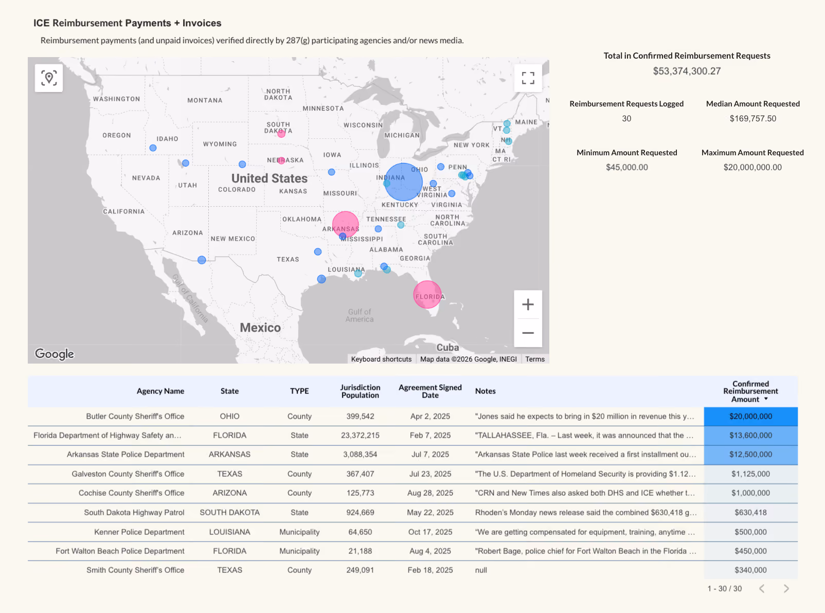 Financial Incentives section of the 287(g) program report with a bubble map of documented payments/invoices, totals, and list of recent records with agency name, 287(g) agreement signed date, amount, and notes.