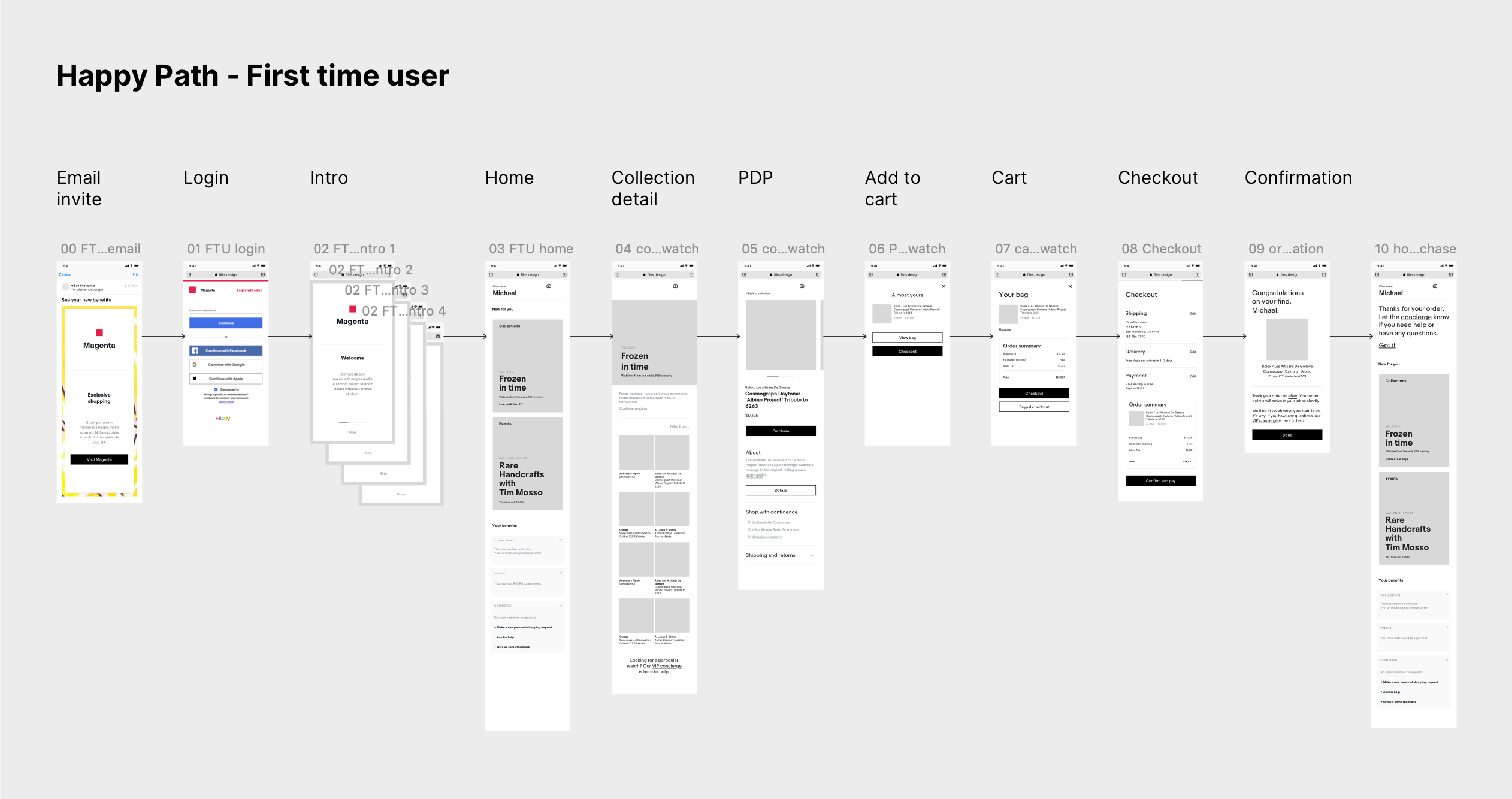 Flowchart of happy path for first time user