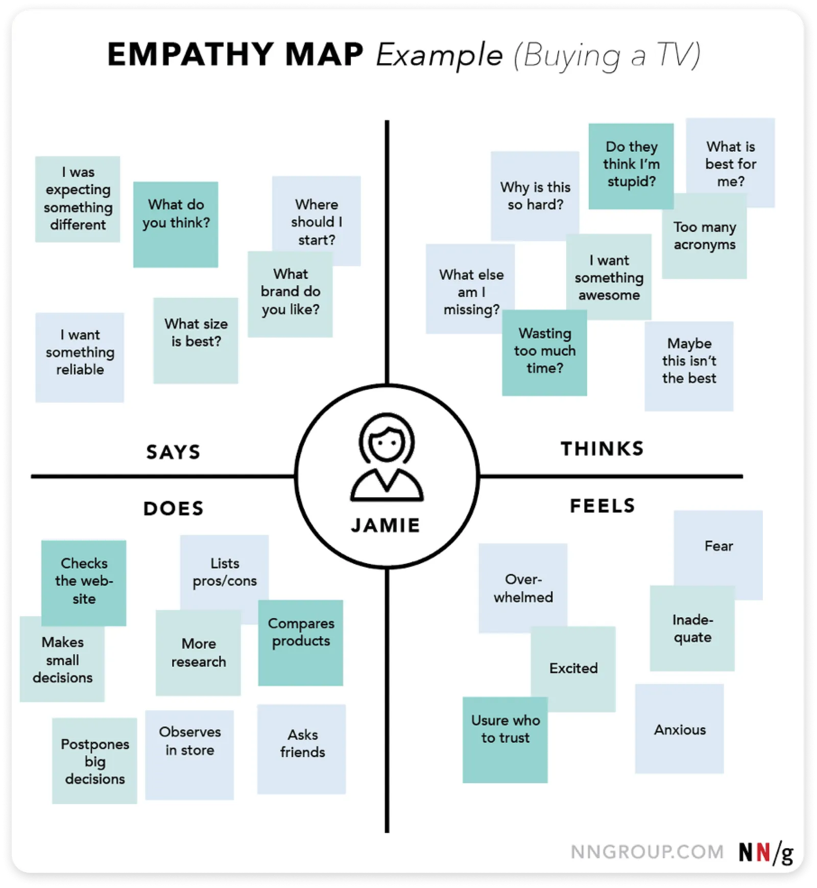 An example of an empathy map.