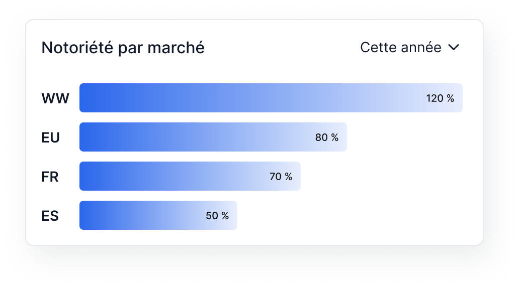 Progression par marchés pour un objectifs donné