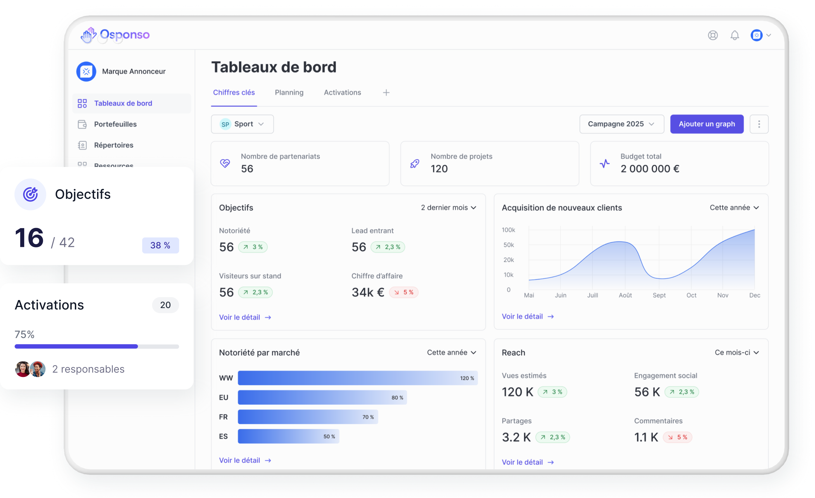 Ecran d'ordinateur avec le dashboard osponso partenaire, suivi des objectifs et des activations