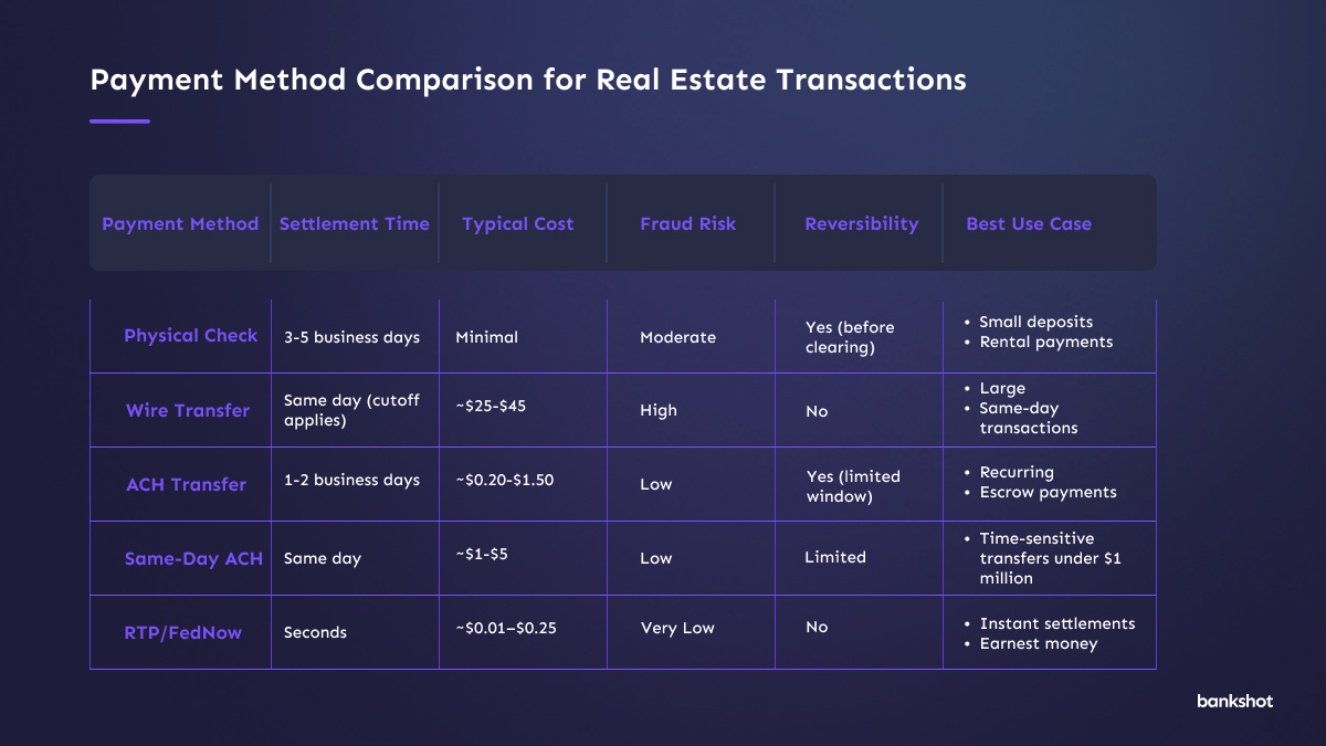 A table titled "Payment Method Comparison for Real Estate Transactions" that compares physical checks, wire transfers, ACH transfers, same-day ACH, and real-time payments.