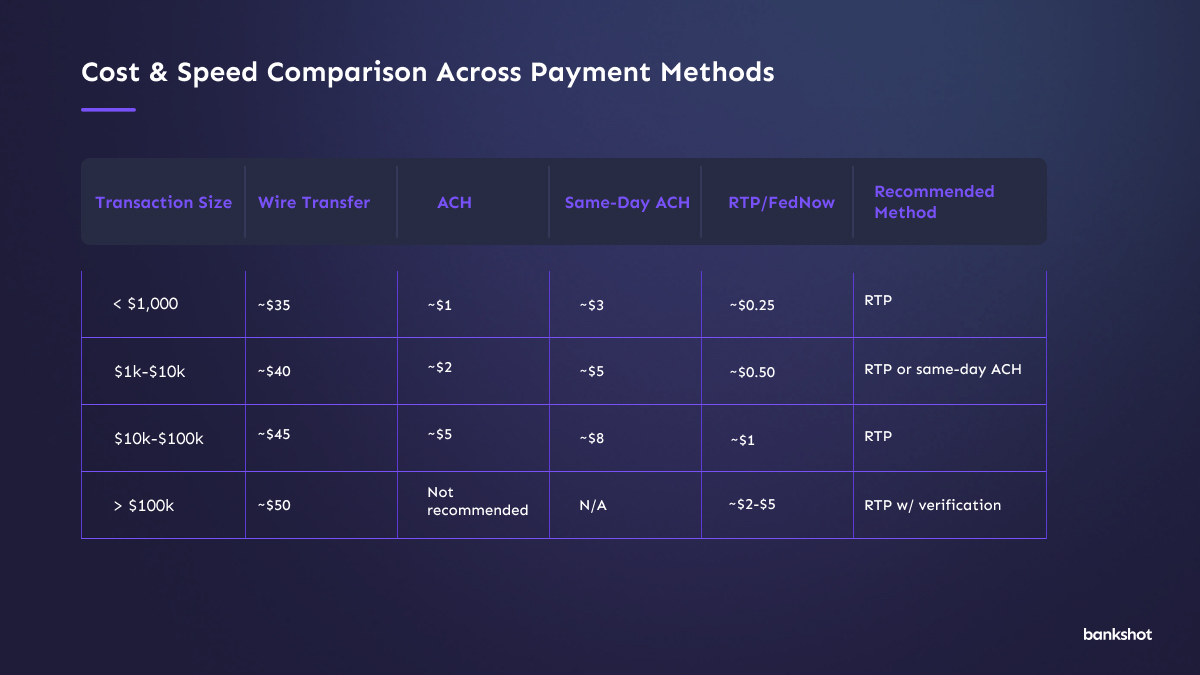 A table titled "Cost & Speed Comparison Across Payment Methods" that outlined our recommended transactions methods for transactions based on size.