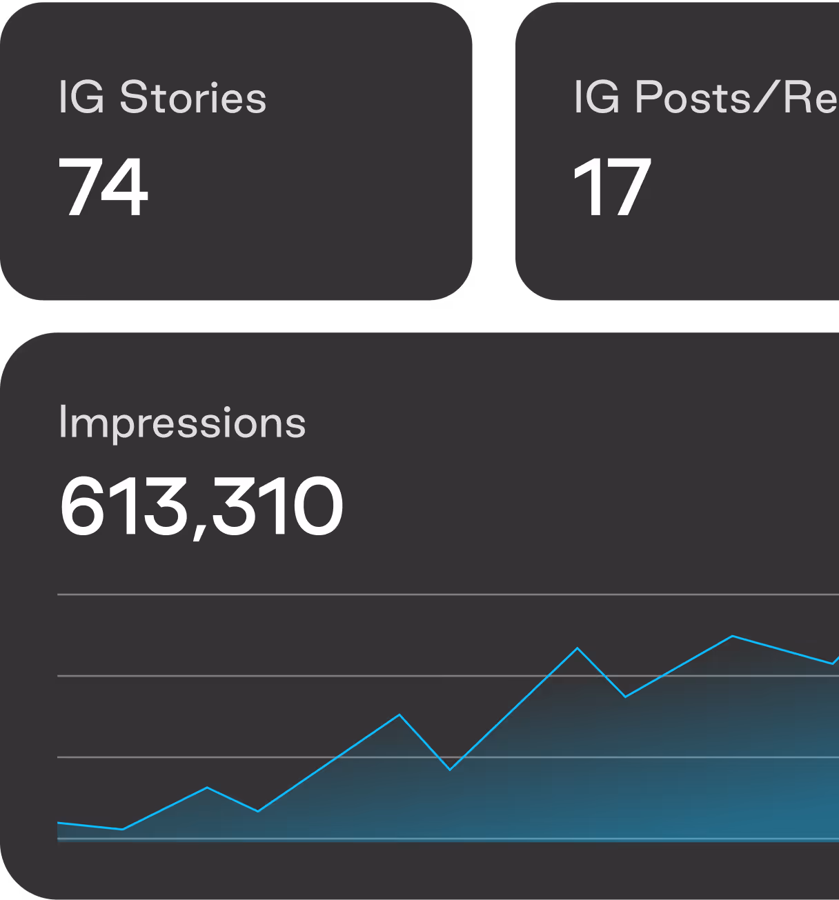 Dashboard displaying Instagram stats with 74 IG Stories, 17 IG Posts/Reels, and 613,310 impressions shown on a line graph.