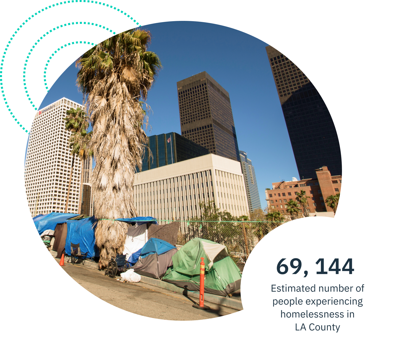 69,144: this is estimated number of people experiencing homelessness in LA County