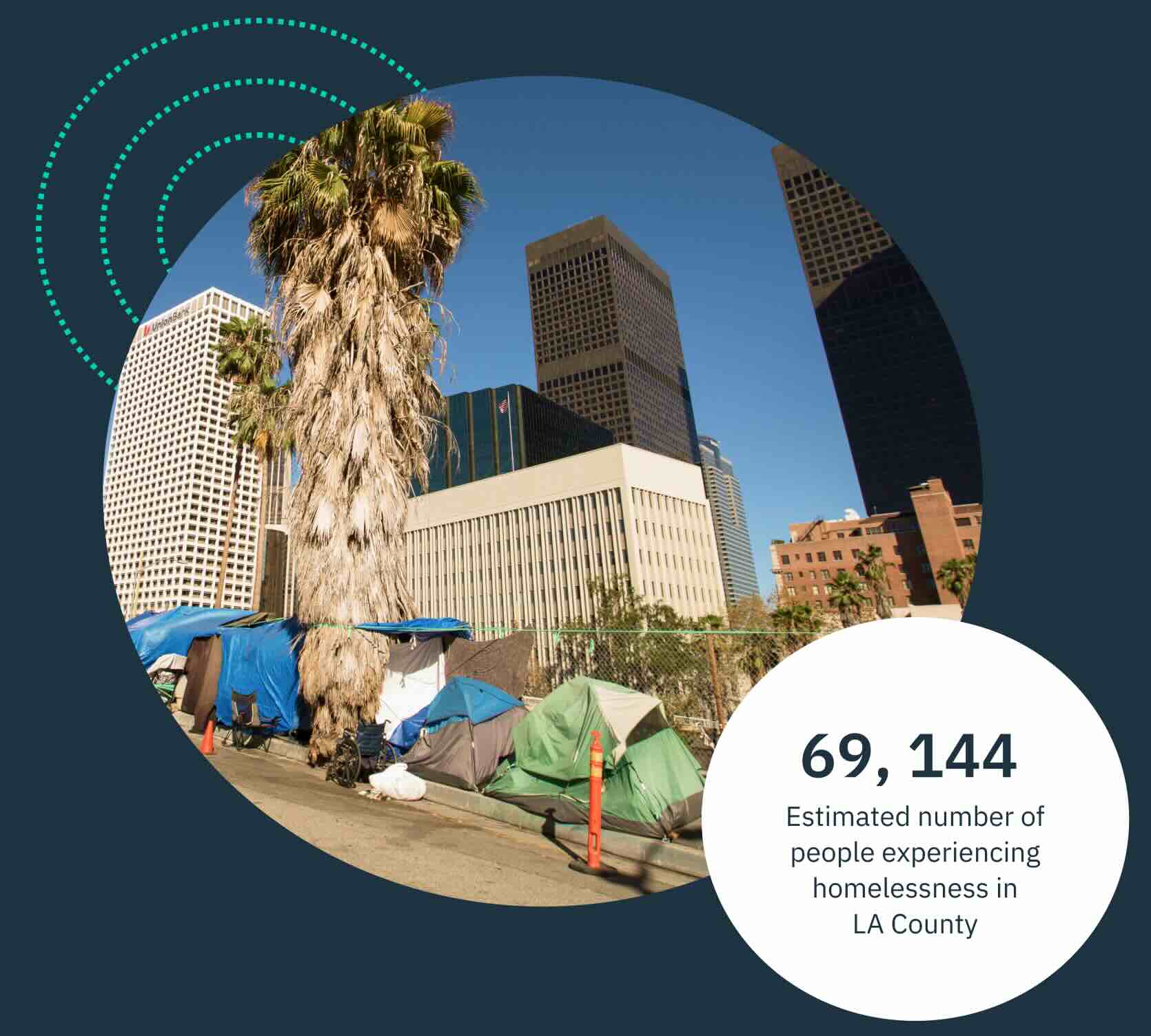69,144: this is estimated number of people experiencing homelessness in LA County