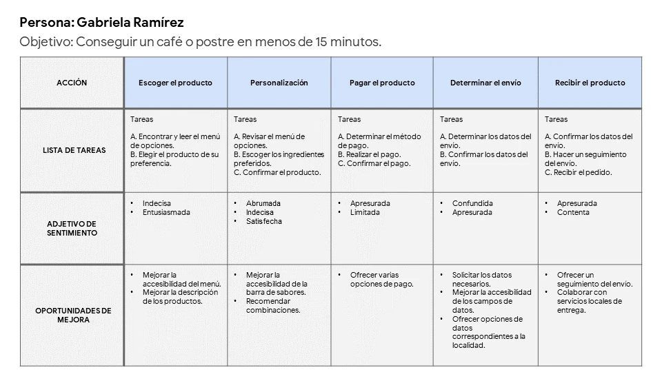 Tabla con el recorrido de usuario de Gabriela Ramírez. 