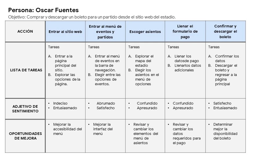 Tabla con el recorrido del usuario Oscar Fuentes.