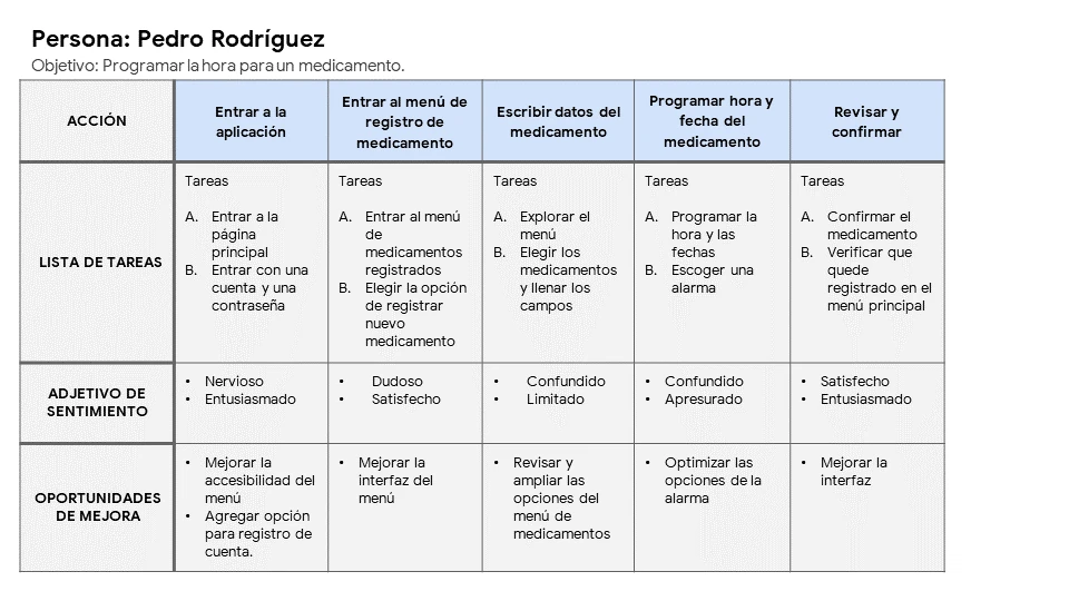 Tabla con el mapa de recorrido del usuario.