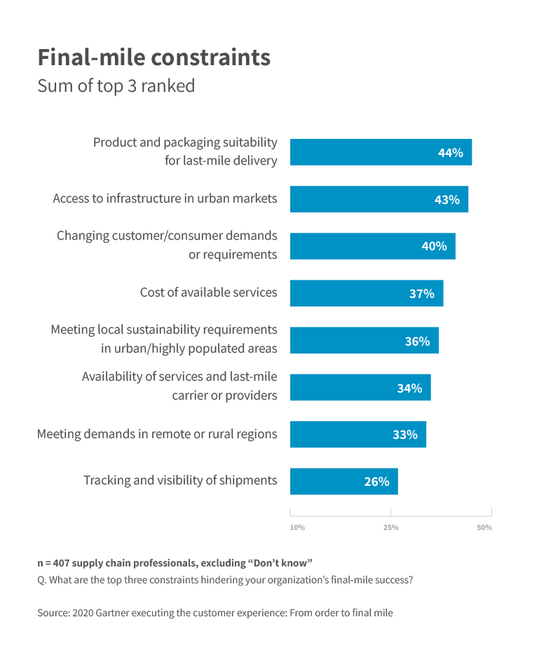 Final-mile-constraints-infographic-769x950