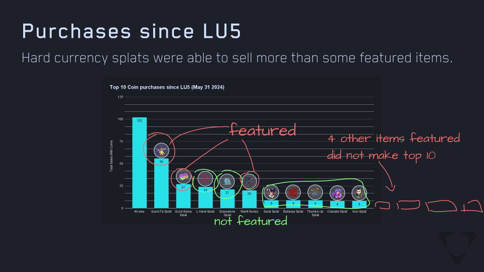 Purchases since LU5 chart with featured and non-featured overlay