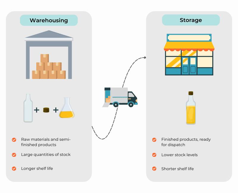 Key Differences Between Warehousing and Storage