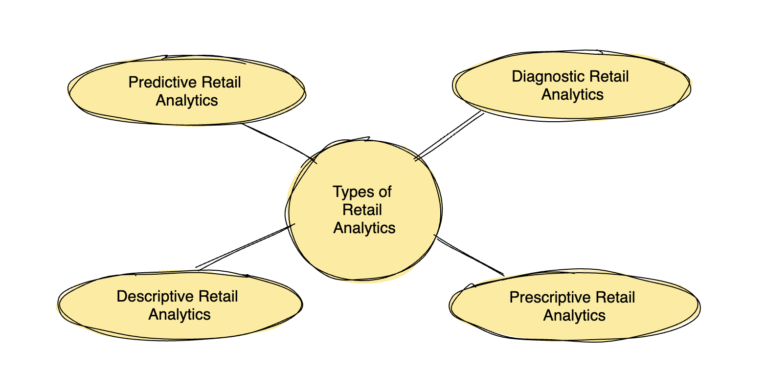 Types of Retail Analytics