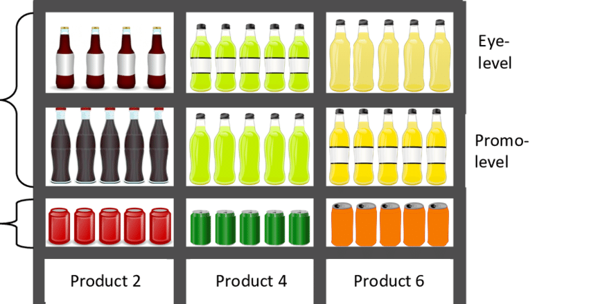 Types of Planograms for CPGs