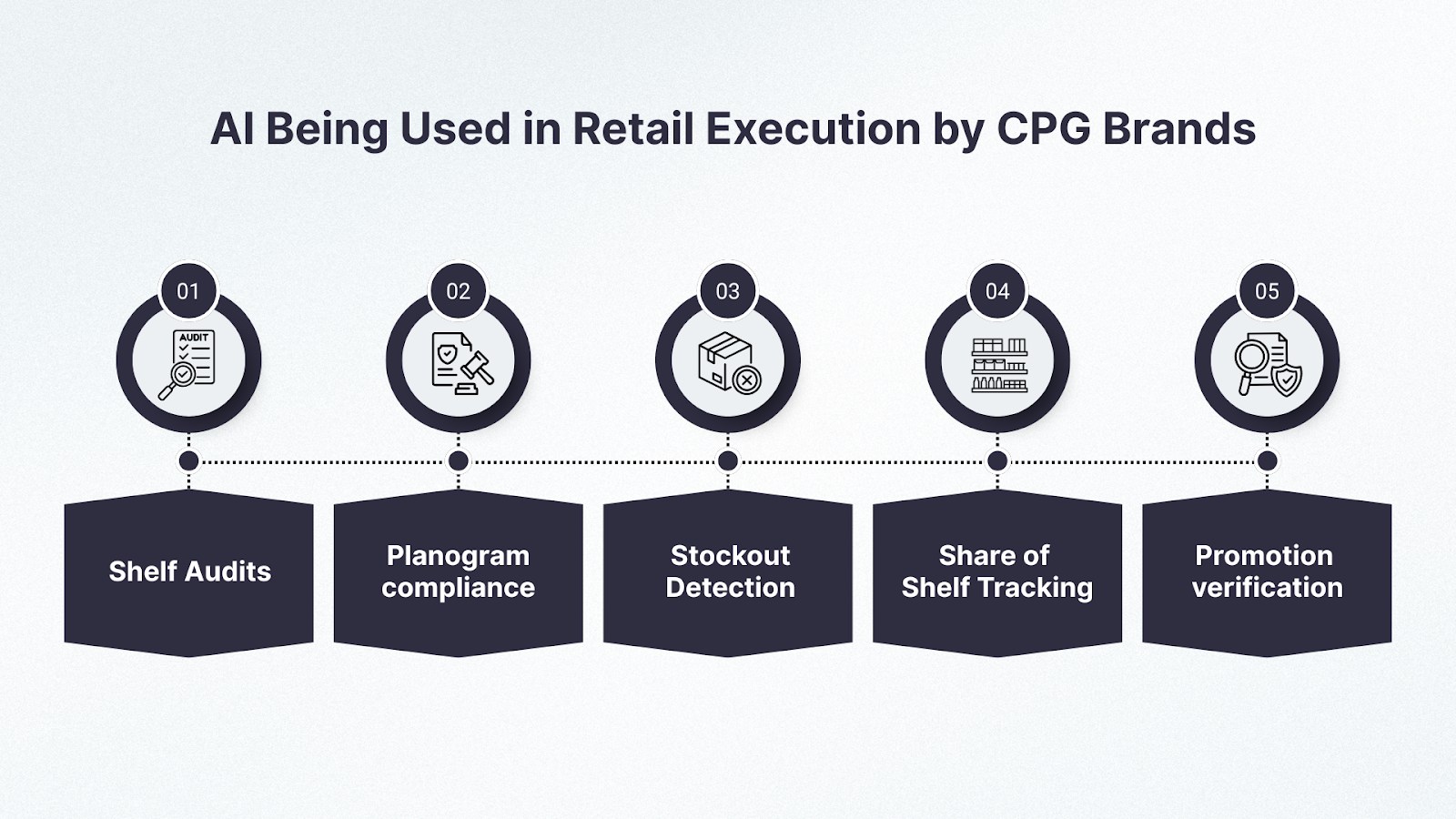 How Is AI Being Used in Retail Execution by CPG Brands?