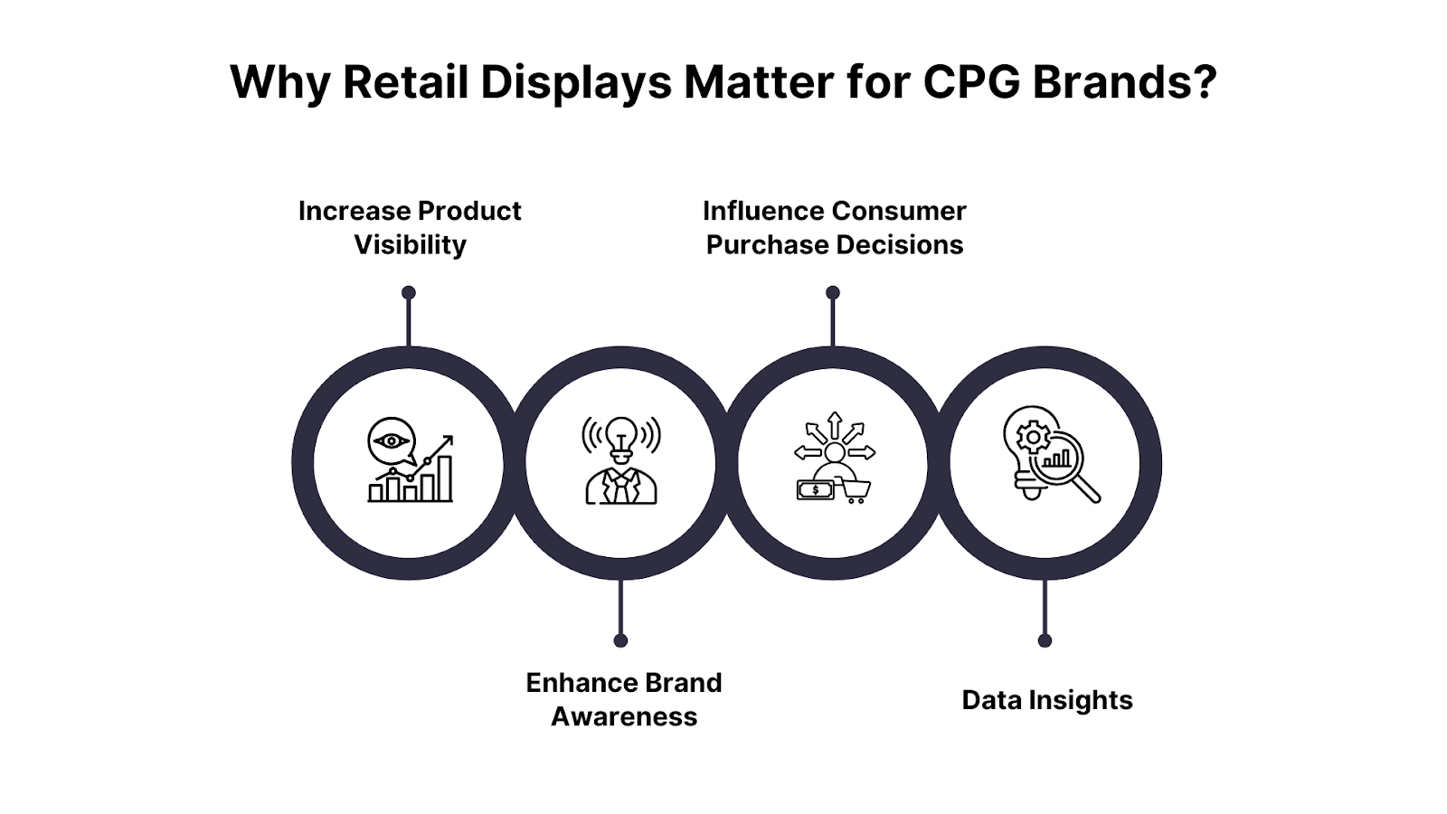 What is the Significance of CPG Displays for Brands?