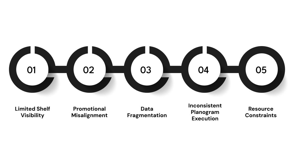 What are the Challenges in Managing Retail Space for CPG Brands?