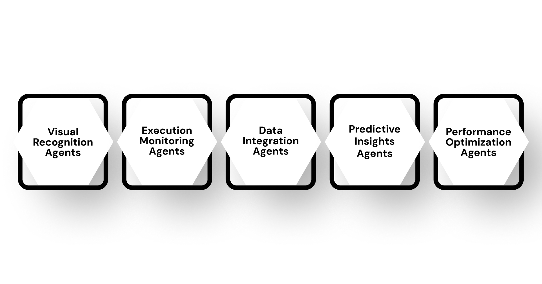 Types of CPG AI Agents