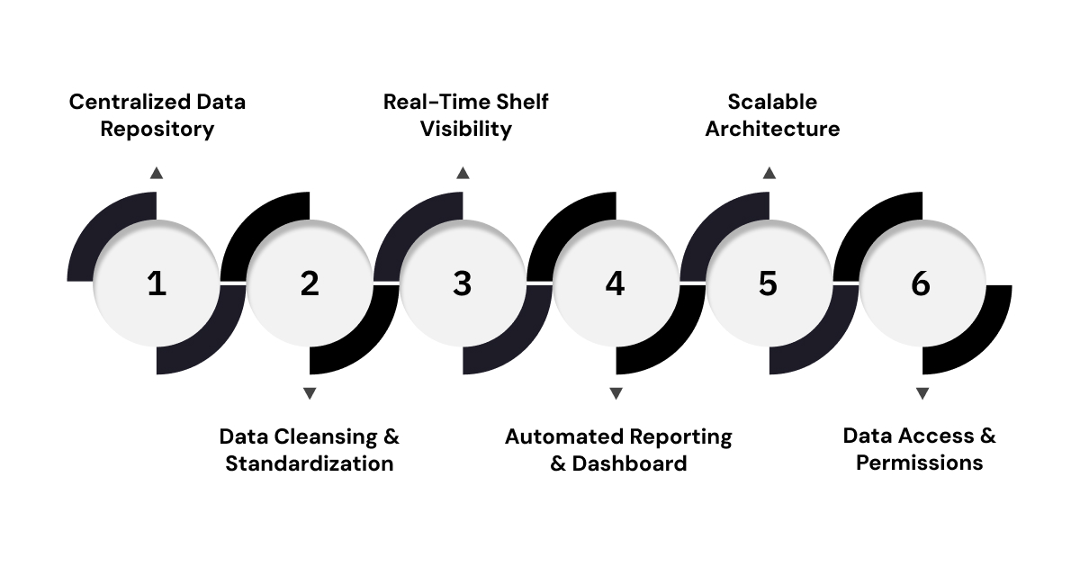 Core Features of a Data Management System in the CPG Industry