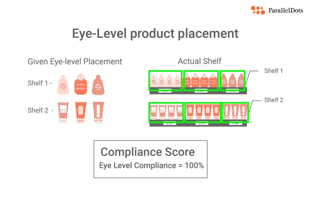 eye-level product placement illustration