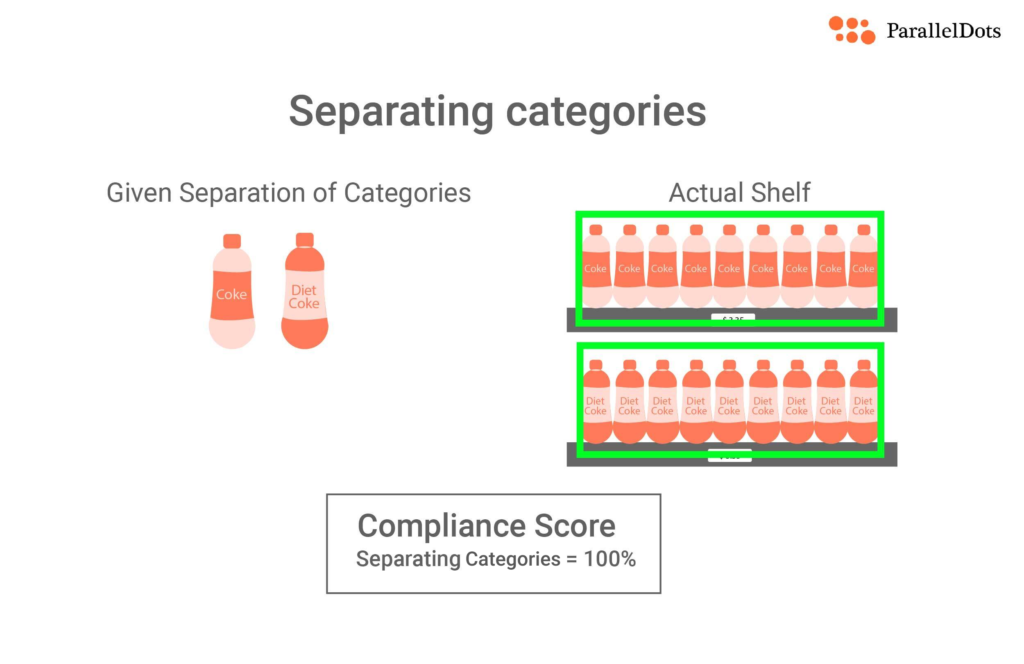 illustration of category separation shelf arrangement KPI