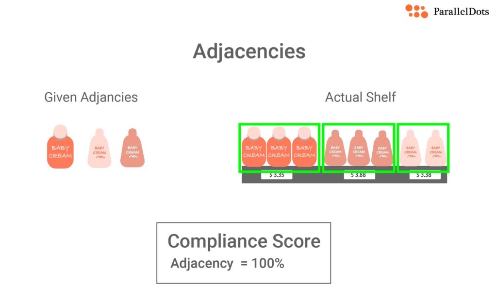 Adjacency establishment is a shelf arrangement KPI for retail store execution