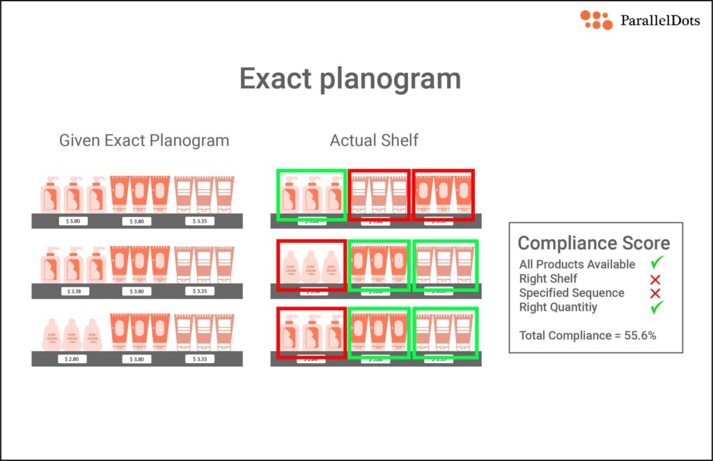 the exact planogram illustration is an important shelf arrangement KPI for retail execution