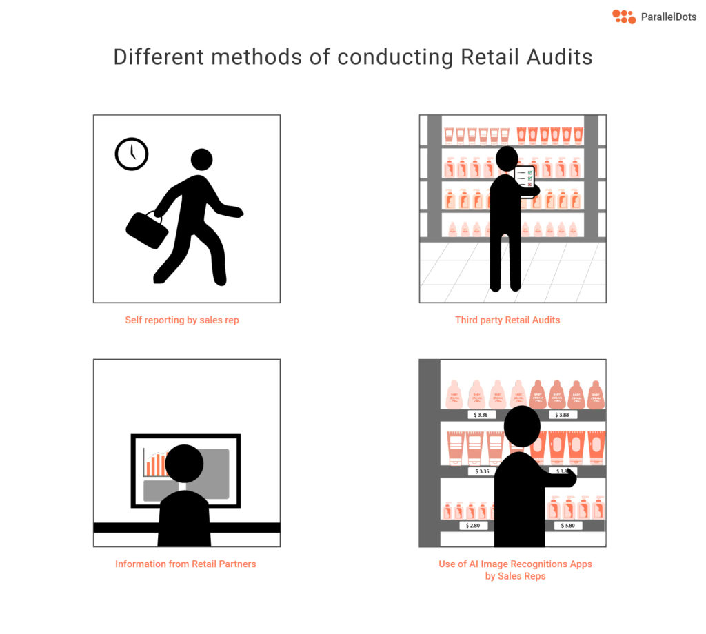 Different methods of implementing perfect store execution through retail audits
