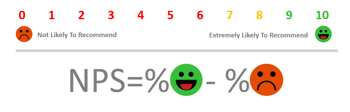 Net Promoter Score or NPS