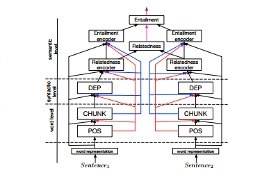 Named entity recognition MTL