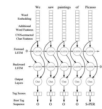 Named entity recognition bilstm cnn