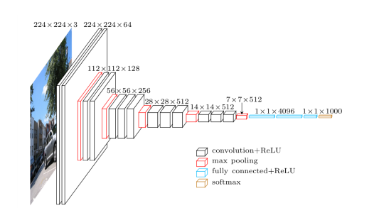 Image Classification VGG