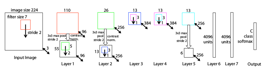 Image Classification ZFNet