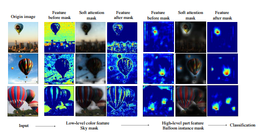 Image Classification AttentionNetworks
