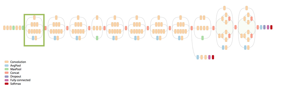 Image Classification Googlenet