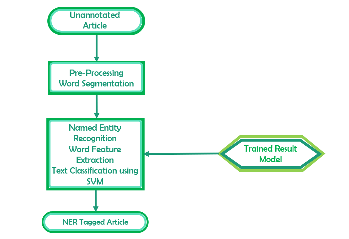 Named Entity Recognition