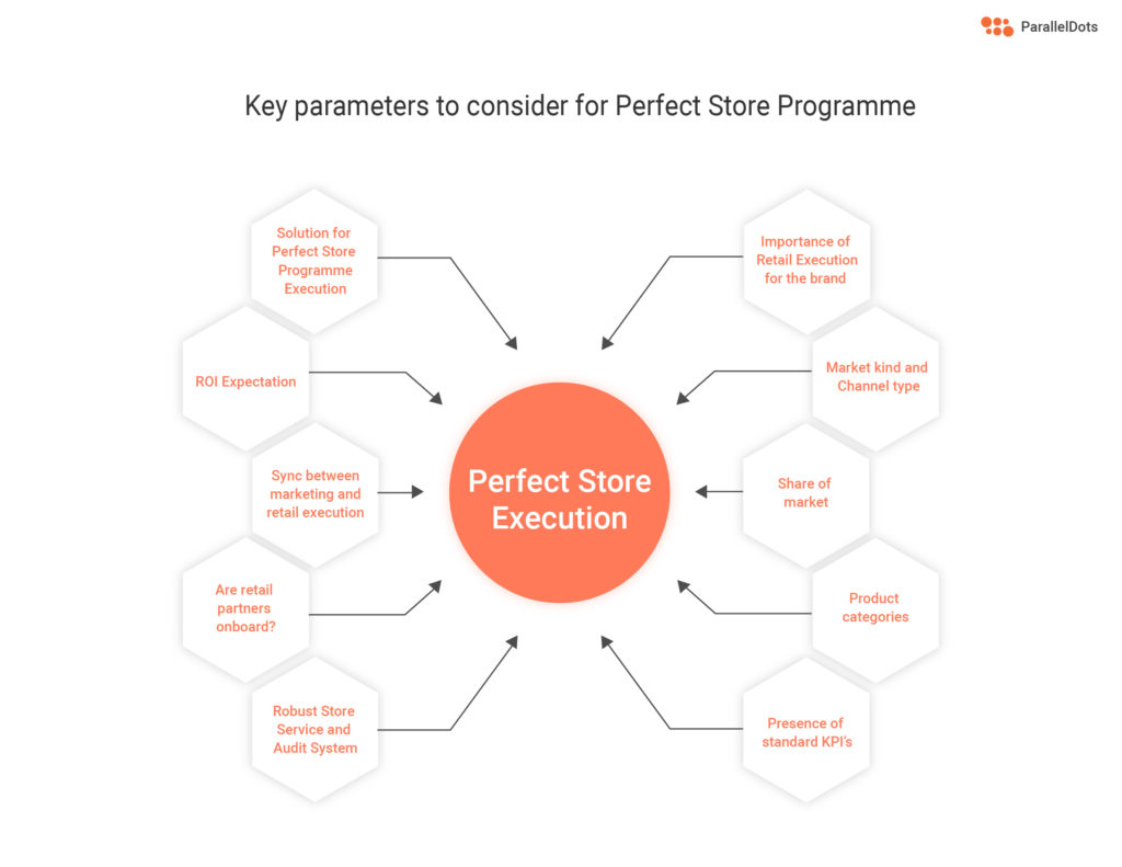 10 point infographic by ParallelDots' ShelfWatch about points to consider when thinking of creating a perfect store programme