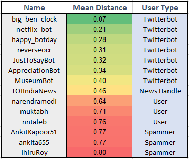 Twitterbots