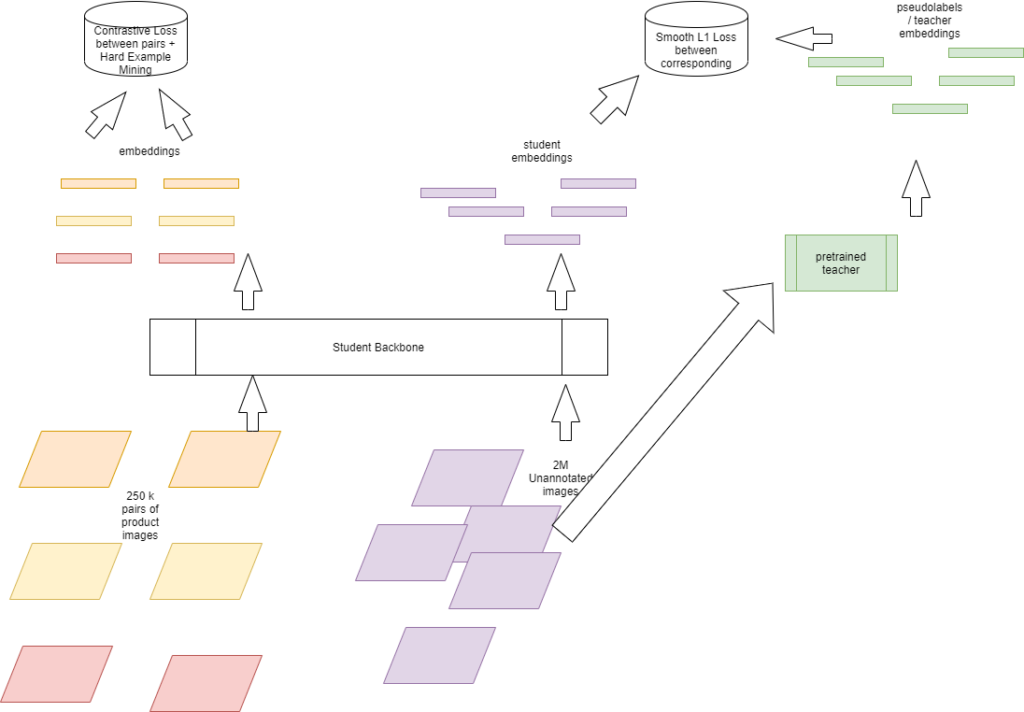Using Contrastive Learning and Pseudolabels to learn representations for Retail Product Image Classification