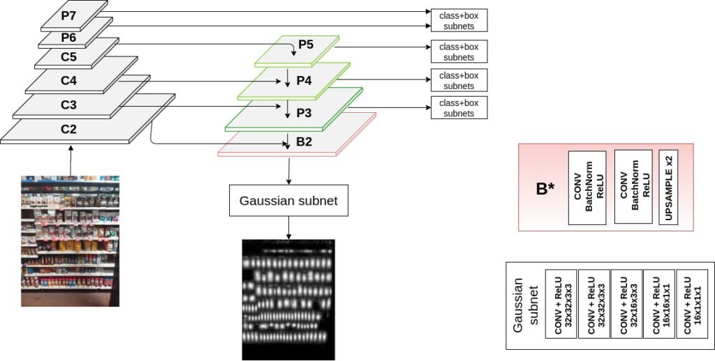 Learning Gaussian Maps for Dense Object Detection