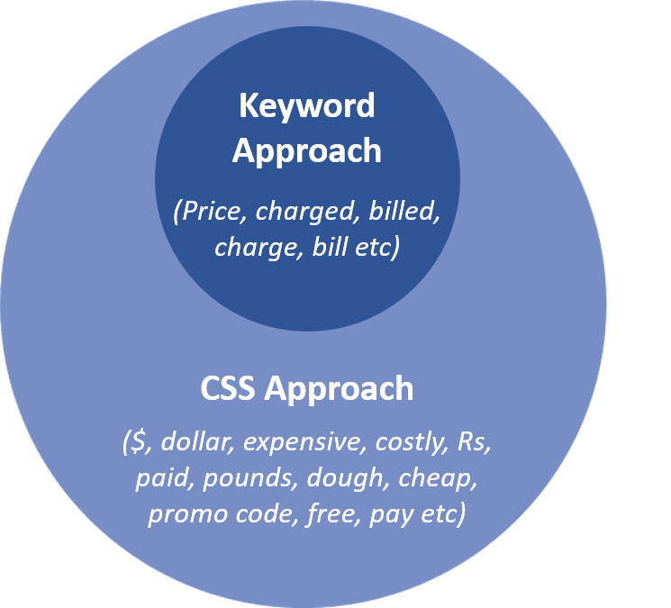 Contextual Semantic Search
