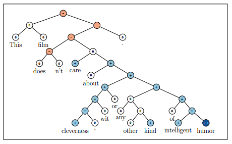 Sentiment Analysis Models Tree LSTM