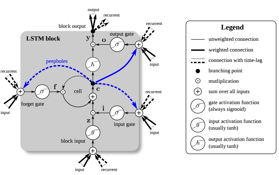 Sentiment Analysis Models LSTM RNN