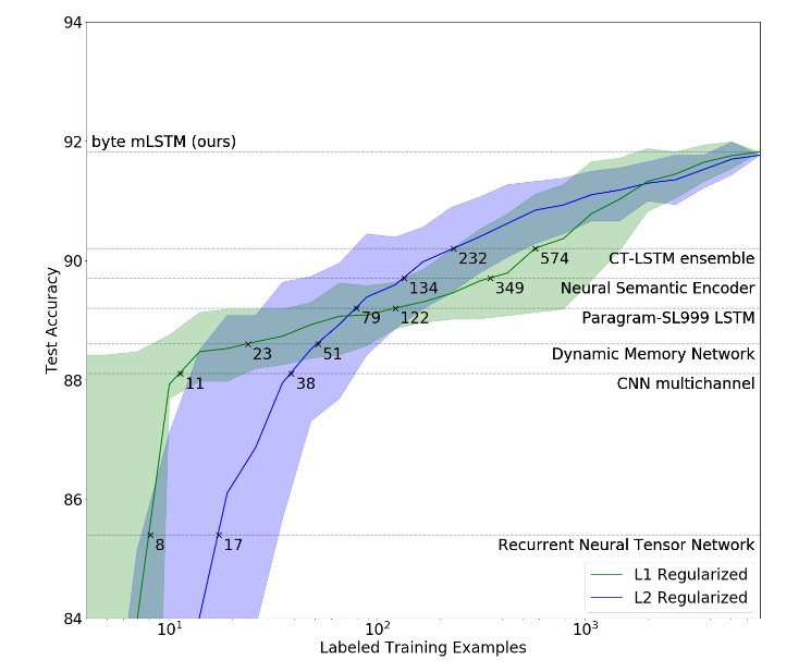 Sentiment Analysis Models OPen AI