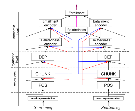 Sentiment Analysis Models MTL