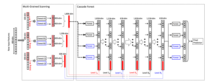 Sentiment Analysis Models Deep Forest